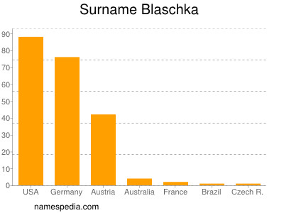 Familiennamen Blaschka