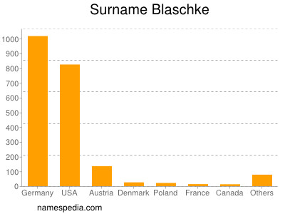Surname Blaschke