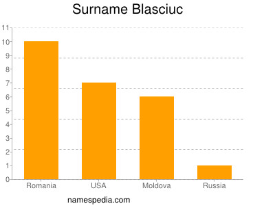 Familiennamen Blasciuc