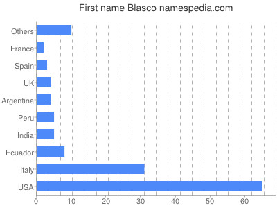 prenom Blasco