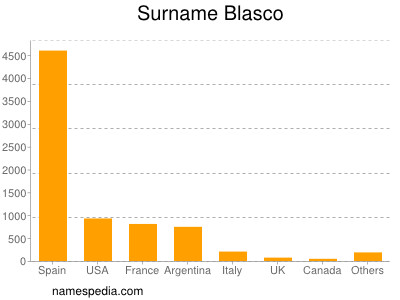 nom Blasco