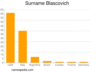 Familiennamen Blascovich