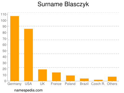 Familiennamen Blasczyk