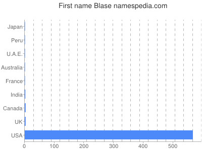 Given name Blase