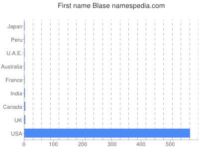 Vornamen Blase