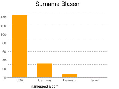 Familiennamen Blasen