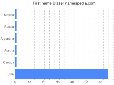 Vornamen Blaser