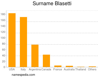 Surname Blasetti