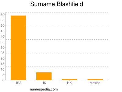 Familiennamen Blashfield