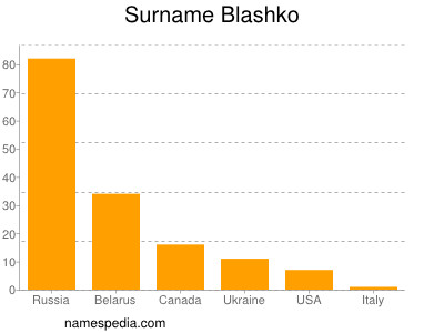 Familiennamen Blashko