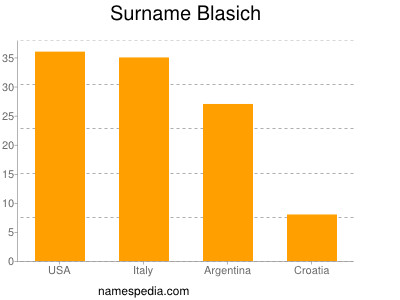 Familiennamen Blasich
