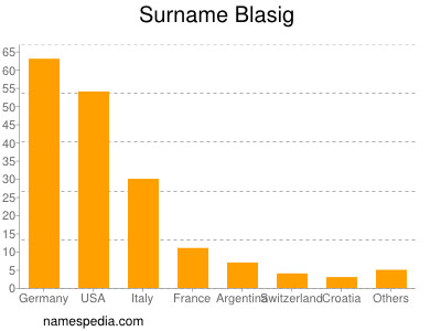 Familiennamen Blasig