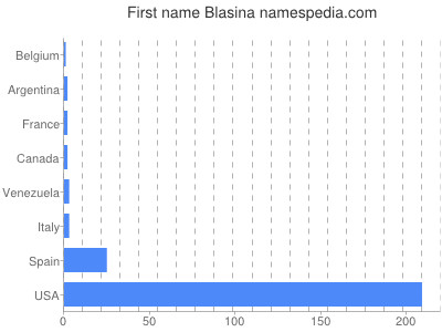 Vornamen Blasina