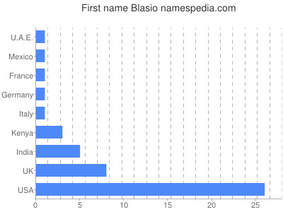 Vornamen Blasio