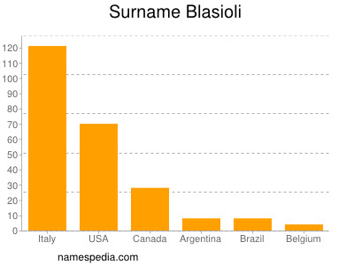 Familiennamen Blasioli