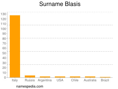 Familiennamen Blasis