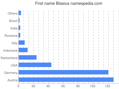 prenom Blasius