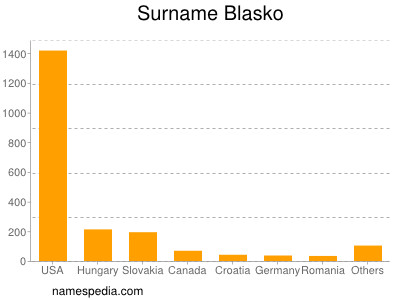 Familiennamen Blasko