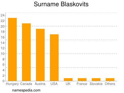 Familiennamen Blaskovits