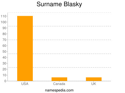 Surname Blasky