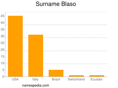 Familiennamen Blaso