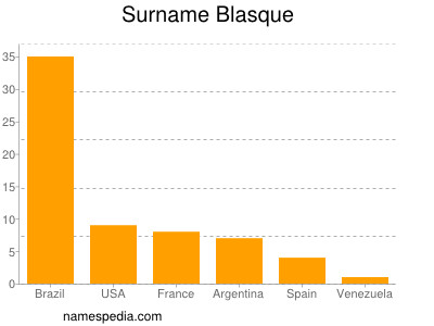 Familiennamen Blasque