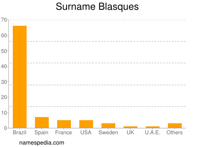 Surname Blasques