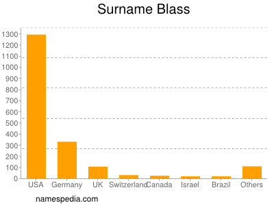 Familiennamen Blass