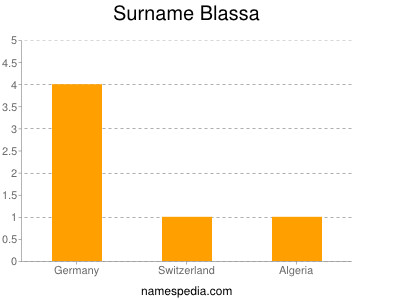 Familiennamen Blassa