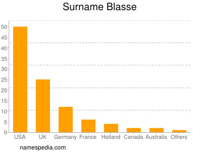 Familiennamen Blasse