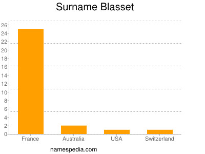 Familiennamen Blasset