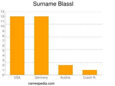 Familiennamen Blassl