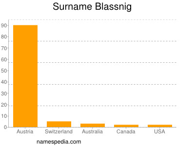 Familiennamen Blassnig