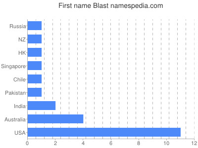 prenom Blast