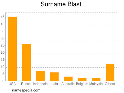 Surname Blast