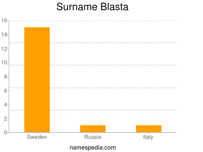 Familiennamen Blasta