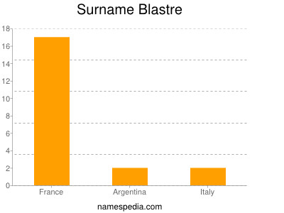 Surname Blastre