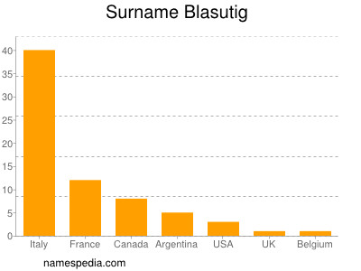 Familiennamen Blasutig