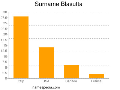 Familiennamen Blasutta