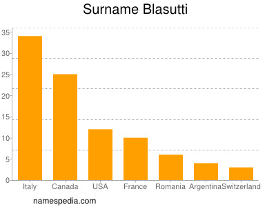 Familiennamen Blasutti