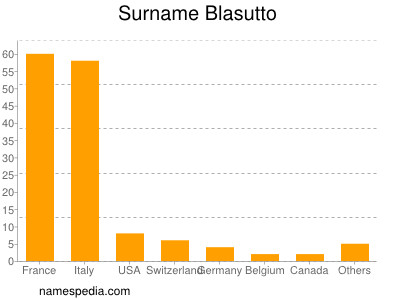 nom Blasutto