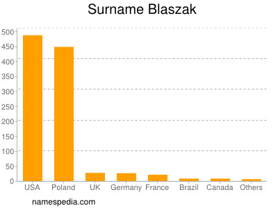 Surname Blaszak