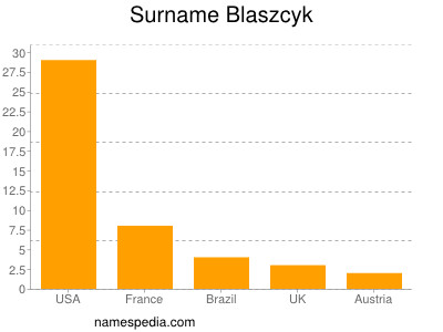 Familiennamen Blaszcyk