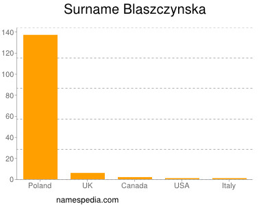 Surname Blaszczynska