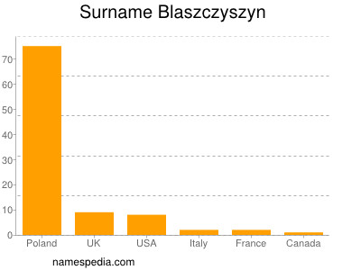 Familiennamen Blaszczyszyn