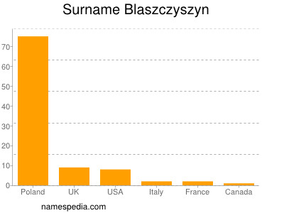 nom Blaszczyszyn