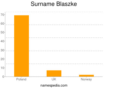 Familiennamen Blaszke