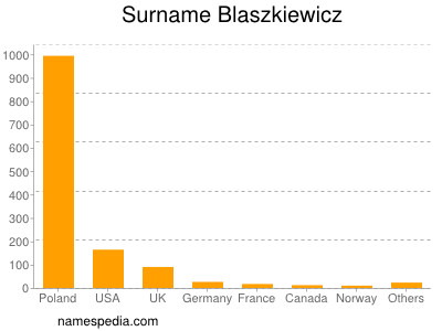 Familiennamen Blaszkiewicz