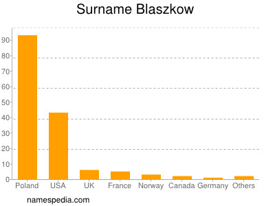 Familiennamen Blaszkow