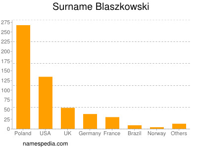 Familiennamen Blaszkowski